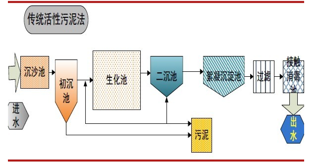 活性污泥法試運(yùn)行時(shí)的注意事項(xiàng)-污水處理流程-樂中環(huán)保