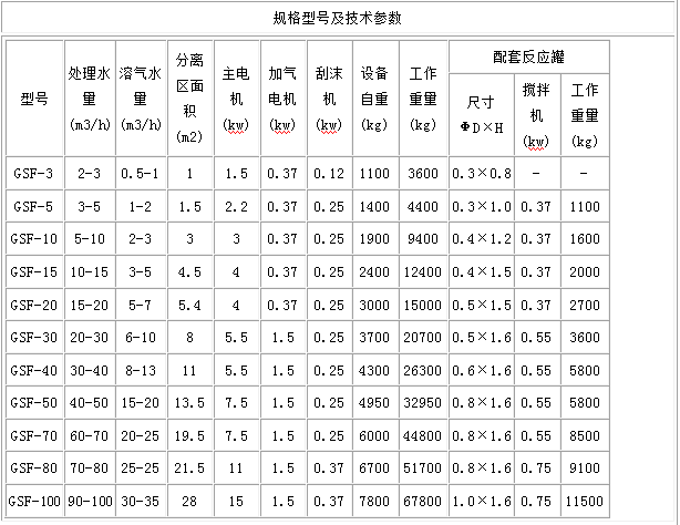 溶氣氣浮機(jī)說(shuō)明書(shū)規(guī)格型號(hào)及參數(shù)講解-樂(lè)中環(huán)保