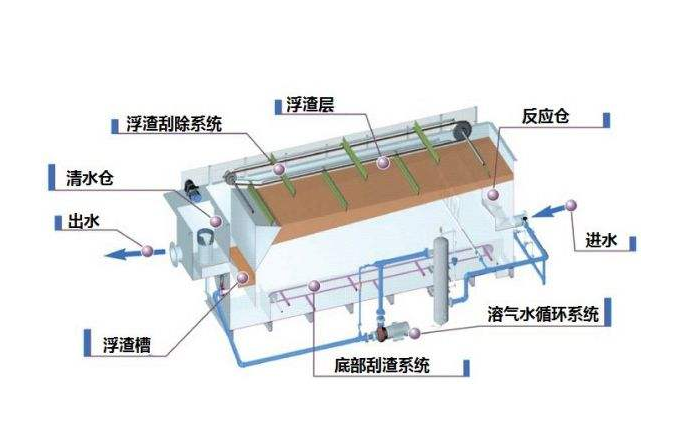 溶氣氣浮機(jī)原理圖解，溶氣氣浮機(jī)的使用效果和作用分析